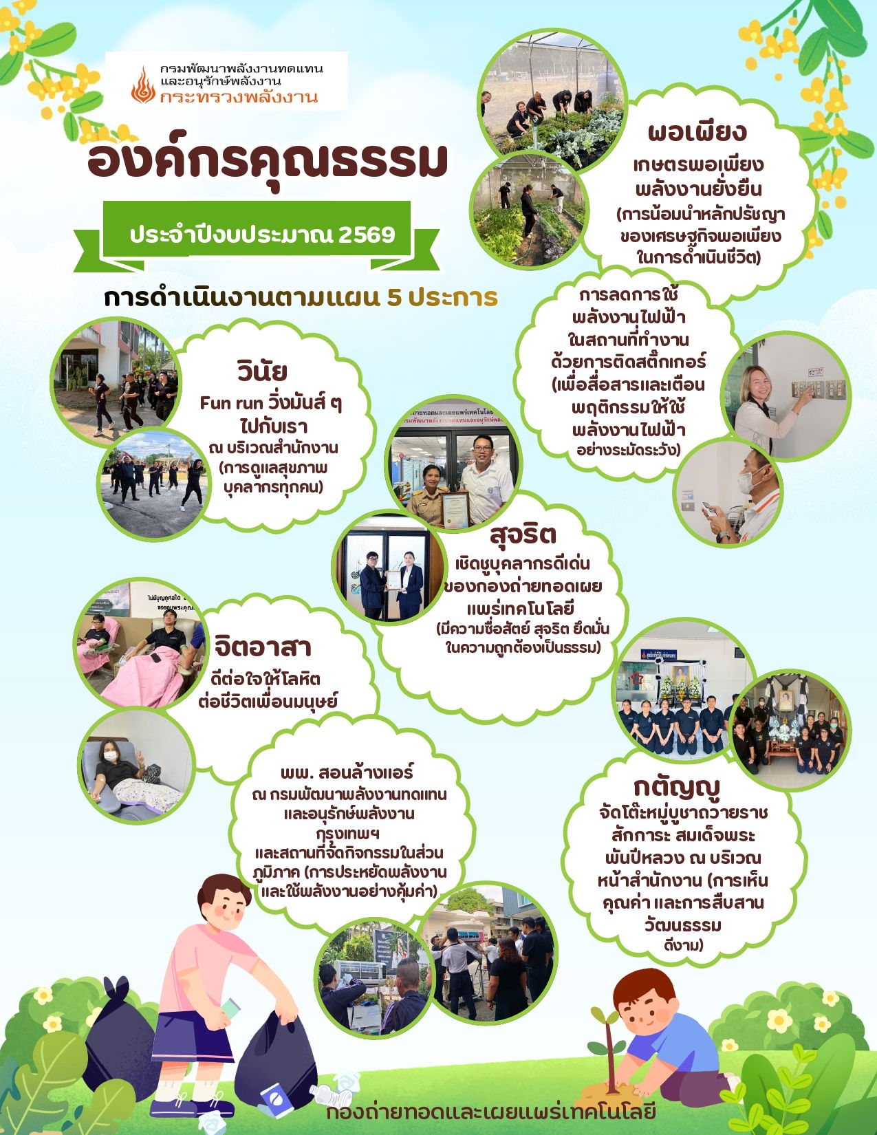 ผลการดำเนินงานเพื่อประเมินองค์กรคุณธรรมของ กองถ่ายทอดและเผยแพร่เทคโนโลยี ประจำปีงบประมาณ 2569