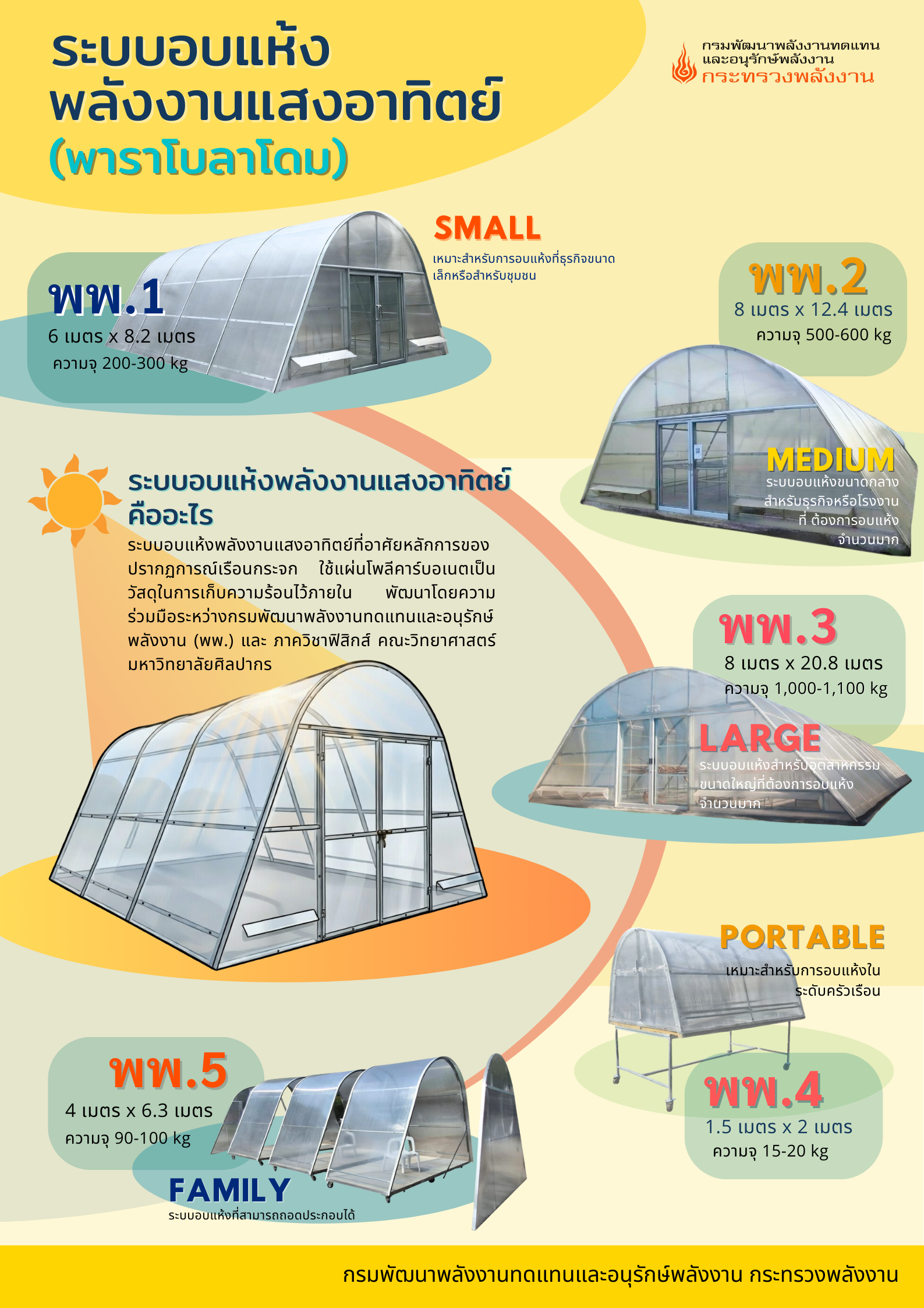 Infographic ระบบอบแห้งพลังงานแสงอาทิตย์พาราโบลาโดม