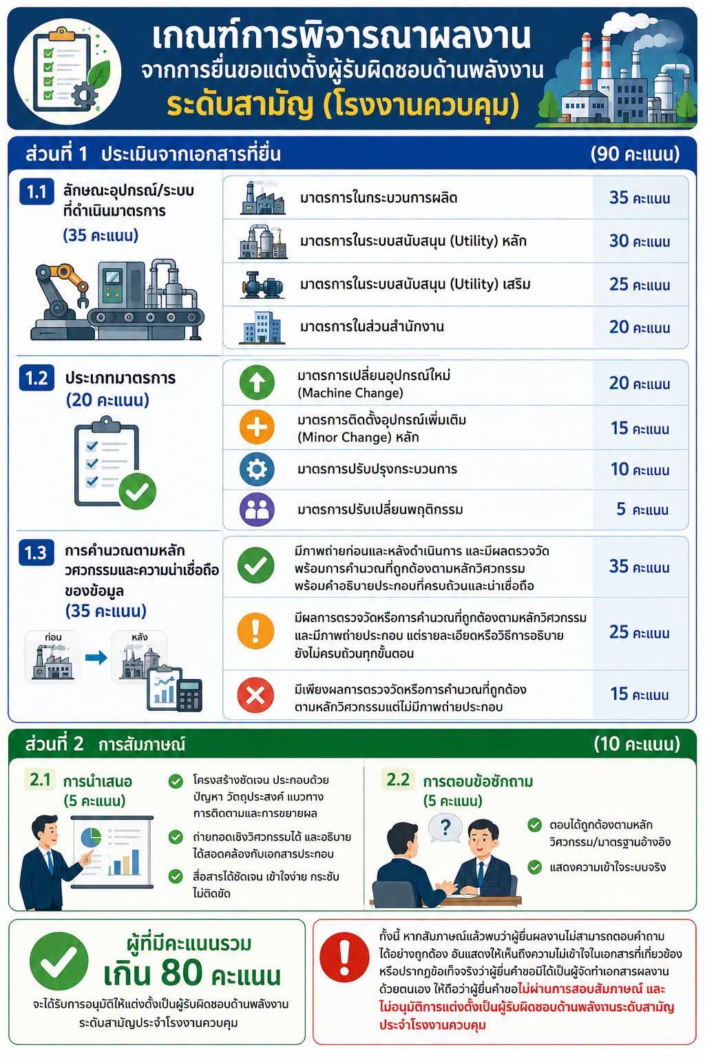 ประชาสัมพันธ์ หลักเกณฑ์การพิจารณาผลงานการแต่งตั้งผู้รับผิดชอบด้านพลังงาน 