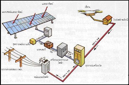 เซลล์แสงอาทิตย์แบบผสมผสาน (PV Hybrid system)