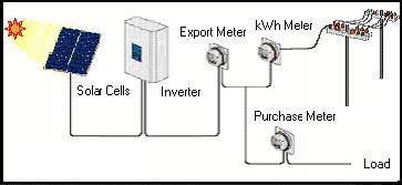 เซลล์แสงอาทิตย์แบบต่อกับระบบจำหน่าย (PV Grid connected system)