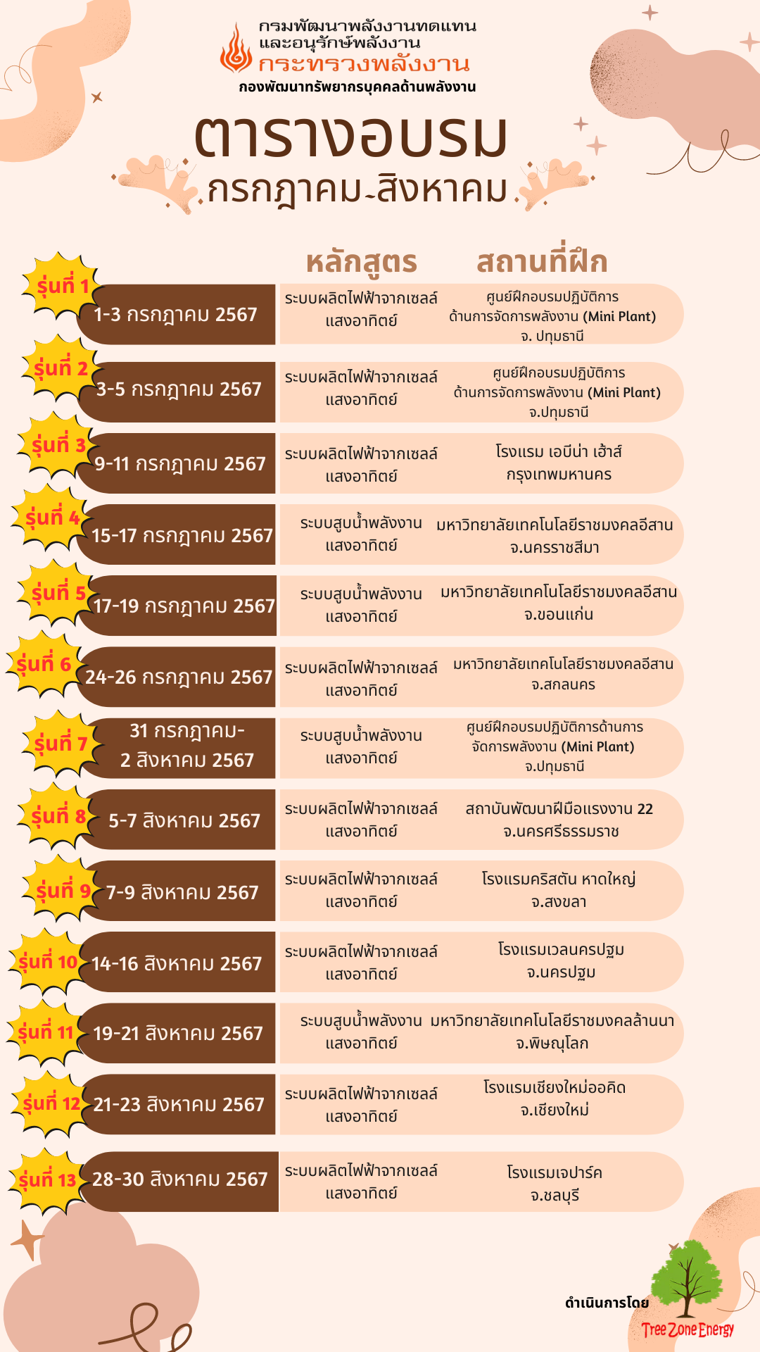 รูปที่ 2